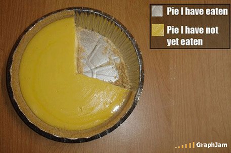 Real Pie Chart